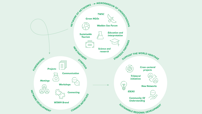 Illustration of three circles of the Partnership Hub: Partners, joint activities, sustainable development. © CWSS. Illustration of three circles of the Partnership Hub: Partners, joint activities, sustainable development. © CWSS.